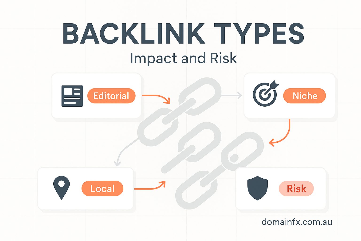 Diagram shows types of backlinks: editorial, local, niche, and risky - connected by links to illustrate their SEO impact and risk.