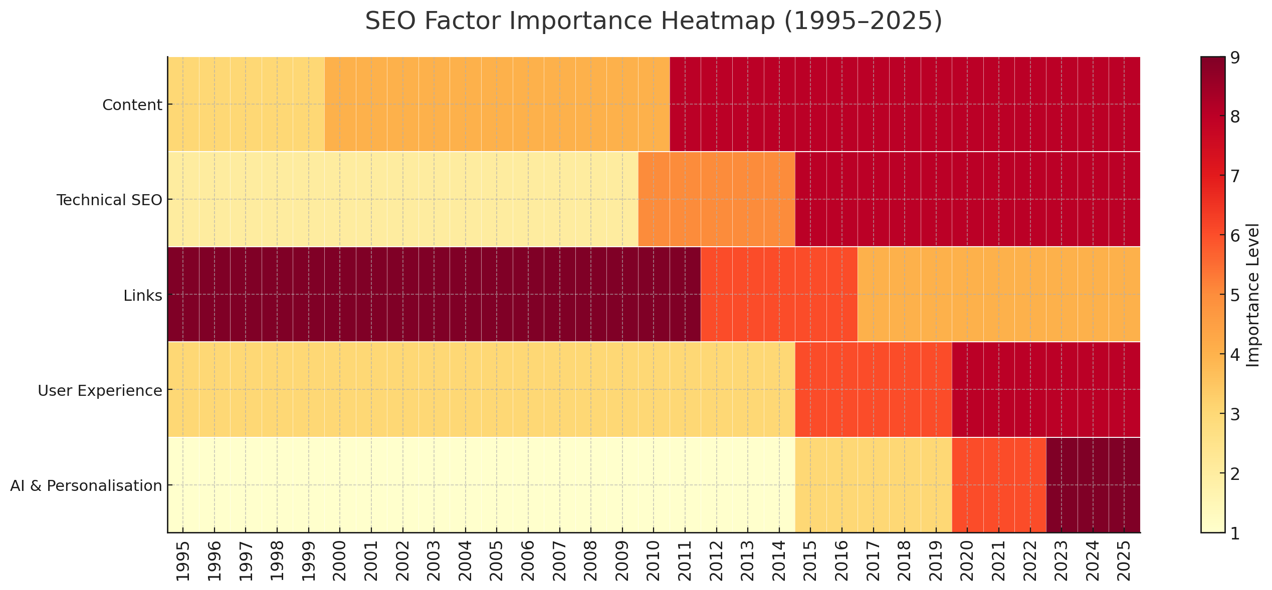 SEO Timeline